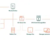 Schema zeigt PV-Anlage, Wechselrichter, Haus, E-Auto, Speicher, AC-Sensor, EVU-Zähler, Netz und Manager-App. So wird der Strom auf dem Dach verwaltet.