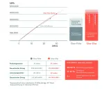 Vergleich von Glas-Folie und Glas-Glas-Modulen: Die Grafik zeigt die **Kostenentwicklung Photovoltaik** und die garantierten Erträge über 30 Jahre. Glas-Glas-Module bieten höhere Erträge.