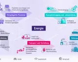 Schema der Energie-Infrastruktur: von Gewinnung über Erzeugung, Speicherung, Transport bis Verbrauch.