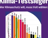 Balkendiagramm zeigt Parteien nach Klimaschutz-Punkten. Volt führt, was die Relevanz von nachhaltiger Politik unterstreicht.