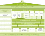 Diagramm zur Strategie "Energiesysteme der Zukunft" in Hamburg, mit Fokus auf Wasserstoffwirtschaft, Sektorenkopplung und erneuerbare Energien.