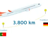 Flugzeug von Lissabon nach Frankfurt (3.800 km). Eine Tonne CO2 ist viel, wie dieser Flug zeigt.