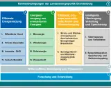 Brandenburgs Energiepolitik 2030: Effiziente Nutzung, erneuerbare Energien, CO2-arme Erzeugung, intelligente Netze, Forschung.