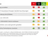 Vergleich von Parteien zur Klimapolitik in Deutschland: Grüne fordern Ausbau erneuerbarer Energien, FDP lehnt Tempolimit ab.