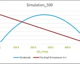 Diagramm zeigt Simulationen zum CO2-Preis 2027: Dividende steigt, Pro-Kopf-Emissionen sinken mit steigendem CO2-Preis.