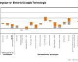 Vergleich der Stromgestehungskosten nach Technologie. Die Grafik zeigt die Stromgestehungskosten-Definition für verschiedene Energiequellen.