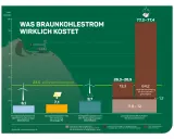 Kohlestrom in Deutschland kostet 77,2-77,4 Cent/kWh, weit mehr als erneuerbare Energien.