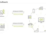 Schema zeigt virtuelle Kraftwerke in Deutschland: Netzbetreiber und Strombörse steuern flexible Energiequellen wie Windkraft, Solar, E-Autos und Industrie.