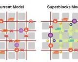 Vergleich: Aktuelles Modell vs. Superblocks Model in Barcelona. Mehr Grünflächen und weniger Autos im Superblocks-Modell.