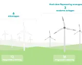 Vorher 6 Altanlagen (12 MW), nach dem Repowering 3 moderne Anlagen (18 MW).
