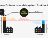Schema erklärt, wie ein Emissionshandelssystem funktioniert, mit Emittent A, der überschüssige THG-Emissionen verkauft, und Emittent B, der reduzierte THG-Emissionen hat. Dies ist relevant für emissionshandel 2027.