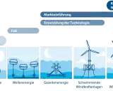 Darstellung von erneuerbare energien eu: schwimmende Solaranlagen, Wellen-, Gezeiten-, schwimmende und bodenfeste Windkraftanlagen.