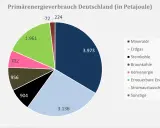Diagramm zeigt, woher unser Strom kommt: Mineralöl, Erdgas, Kohle, Kernenergie, Erneuerbare Energien, Stromaustauschsaldo und Sonstiges.