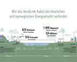 Das NordLink-Kabel verbindet Norwegen und Deutschland. Es transportiert 1.400 MW elektrische Leistung, was 3,6 Mio. Haushalten zugutekommt. Norwegen liefert Wasser- und Windenergie.