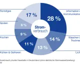 Kreisdiagramm zeigt den durchschnittlichen Stromverbrauch privater Haushalte in Deutschland. Der Tagesverlauf des Stromverbrauchs wird in Kategorien wie Kochen (11%), Kühlen & Gefrieren (13%) und Information & Kommunikation (28%) aufgeteilt.