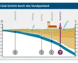 Geothermie stromerzeugung: Schnitt durch das Voralpenland zeigt Bohrungen und Temperaturen. Von Nord nach Süd steigen die Temperaturen mit der Tiefe.