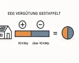 Schema zur gestaffelten EEG-Vergütung in Deutschland: Haus mit Solaranlage, geteilter Balken für 10 kWp und über 10 kWp, ergibt Kreisdiagramm.