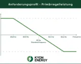 Diagramm zeigt das Anforderungsprofil für Primärregelleistung im Stromnetz. Die Leistung passt sich der Frequenz an.