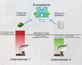 Schema des ETS Emissionshandels: Unternehmen 1 emittiert viel CO2, Unternehmen 2 wenig. Zertifikatehandel an der Energiebörse ermöglicht Emissionsreduktion.