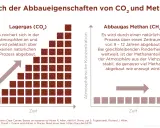 Vergleich von CO₂ und Methan: CO₂ reichert sich an, Methan (aus Rinderhaltung) baut sich ab.