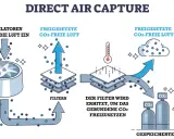 So kann man CO2 aus der Luft filtern: Ventilatoren saugen Luft ein, die dann gefiltert wird. Erhitzen setzt CO2 frei, das gespeichert wird.