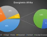 Afrikas Energiemix: 42% Öl, 25% Erdgas, 26% Kohle, 6,2% Wasserkraft. Erneuerbare Energien Afrika machen nur 0,8% aus.