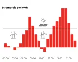 Diagramm zeigt Strompreise pro kWh über den Tag. Windräder und Solarpaneele deuten auf erneuerbare Energien hin, die die Strompreise beeinflussen.