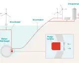Schema zur **elektrischen Energieerzeugung** mit Offshore-Windkraftanlagen, Stromkabeln, einer Beton-Hohlkugel und einer Pumpturbine.