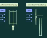 Vergleich von vertikaler und horizontaler Windkraftanlage. Die Definition von Windkraft wird durch diese Darstellungen verdeutlicht.
