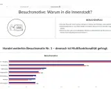Balkendiagramm zeigt Besuchsmotive für die Stadtentwicklung in Deutschland. Einkaufen ist mit 60% am beliebtesten.