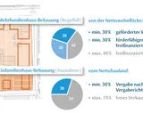 Übersicht über den sektoralen bebauungsplan: Mehrfamilienhaus- und Einfamilienhausbebauung mit Quoten für geförderten und freifinanzierten Wohnraum.