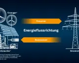 Schematische Darstellung von Energieerzeugung (Windräder, PV, Industrie) und Verbrauch. Energie fließt als Prosumer und Residuallast ins Stromnetz.