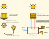 Sonnenenergie: Eine Photovoltaikanlage erzeugt Strom, ein Kollektor erwärmt Wasser für Heizung und Verbrauch.