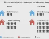 Vergleich von Bildungs- und Kultureinrichtungen in urbanen und suburbanen Räumen Deutschlands. Suburbanisierung zeigt höhere Bevölkerungsdichte pro Einrichtung.