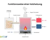 Schema einer Holzheizung: Pellets aus dem Lager werden zugeführt, verbrannt, erzeugen Wärme für den Wassermantel und Pufferspeicher. Nachhaltige energie holz.