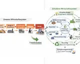 Vergleich von linearem und zirkulärem Wirtschaftssystem. Das zirkuläre System zeigt, wie Produkte wiederverwendet, repariert und recycelt werden, um die Rohstoffe der Zukunft zu schonen.