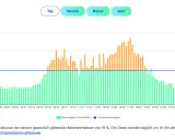 Diagramm zeigt die Strompreisentwicklung für die Industrie. Grüne Balken zeigen Börsenpreise, orange Balken Spitzenpreise. Der Durchschnittspreis liegt bei 18,98 Cent/kWh.