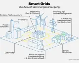 Schema zeigt Smart Grids: Fossile Kraftwerke, Windparks, Solarparks, E-Autos, KMUs, Rechenzentrum und Haushalte sind vernetzt.