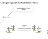 Schematische Darstellung: Ein Windpark wird vom Verteilnetzbetreiber (VNB) wegen eines Engpasses abgeregelt, was zu einer Reduzierung der erneuerbaren Energien führt.