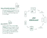 Das Bild erklärt das Pfandsystem in den Niederlanden für 250ml Flaschen, die zum Pfandautomaten gebracht werden, und den rPET-Kreislauf.