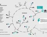 Schematische Darstellung eines intelligenten Stromnetzes mit Smart Metern, die Verbraucher, Erzeuger und Speicher verbinden. Das Verteilnetz zeigt die Vernetzung von Häusern und elektrischen Anwendungen.