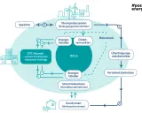 Schema des Strommarktes in Deutschland: Stromerzeugung, Börse, Händler, Netzbetreiber und Verbraucher. Der endenergieverbrauch deutschland wird hier visualisiert.