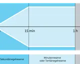 Diagramm zeigt die Zeitachse für die liberalisierung des strommarktes: Regelreserve (30s), Sekundärreserve (5min), Minuten-/Tertiärreserve (15min) und Wiederaufnahme (1h).