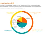 Kreisdiagramm zeigt Strompreisaufschlüsselung 2025. Um Strompreise senken zu können, sind Kenntnisse über Kostenblöcke wie Steuern, Netzentgelte und Beschaffung essenziell.