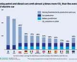 CO2 pro kWh Strom in Europa: Elektroautos sind deutlich umweltfreundlicher. Diagramm zeigt CO2-Emissionen von Benzin-, Diesel- und Elektroautos.