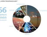 Deutschland emittiert jährlich 866 Mio. Tonnen CO₂-Äquivalente. Die größten Verursacher von Treibhausgasen sind die Energiewirtschaft (38%), Industrie (21%), Verkehr (18%), Gebäude (15%) und Landwirtschaft (8%).