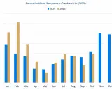Balkendiagramm zeigt die durchschnittliche Strompreisentwicklung in Frankreich für 2024 (blau) und 2025 (beige). Die Preise schwanken monatlich.