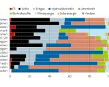 Schweden setzt auf einen vielfältigen Strommix mit viel Wasserkraft und Atomkraft, während andere Länder stärker auf fossile Brennstoffe setzen.