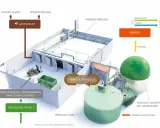 Schema einer Biogasanlage: Organische Abfälle werden aufbereitet, vergoren und erzeugen so wertvolle biogas energie.