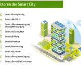Illustration zeigt verschiedene Sektoren von smart city projekten, darunter Stadtplanung, Mobilität und Energieversorgung, mit modernen Gebäuden und grünen Technologien.